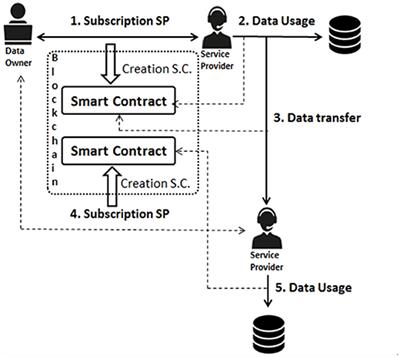 Frontiers | ID-Based User-Centric Data Usage Auditing Scheme For ...